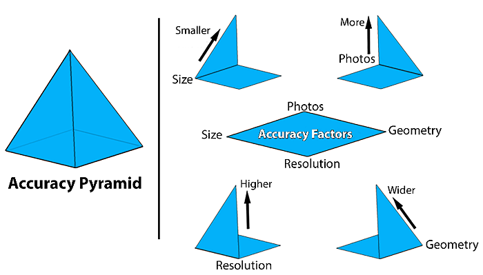 Accuracy Pyramid Factor image