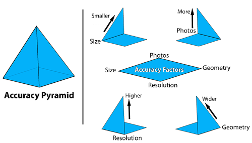 Accuracy Pyramid